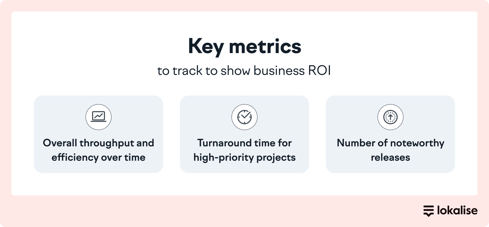 A visualization titled key metrics to track to show business ROI. The listed metrics include: overall throughput and efficiency over time, turnaround time for high-priority projects, and number of noteworthy releases.
