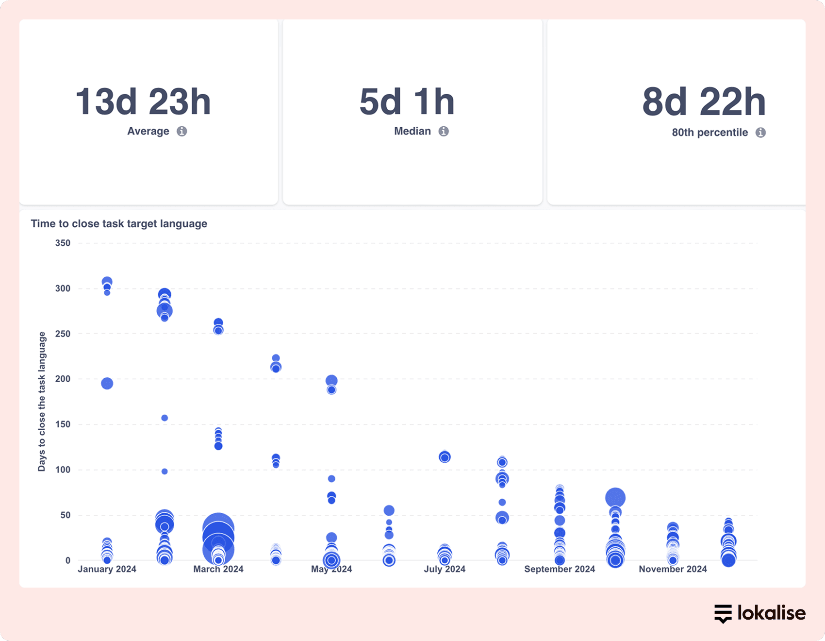 Lokalise Analytics dashboard showing time average on localization task