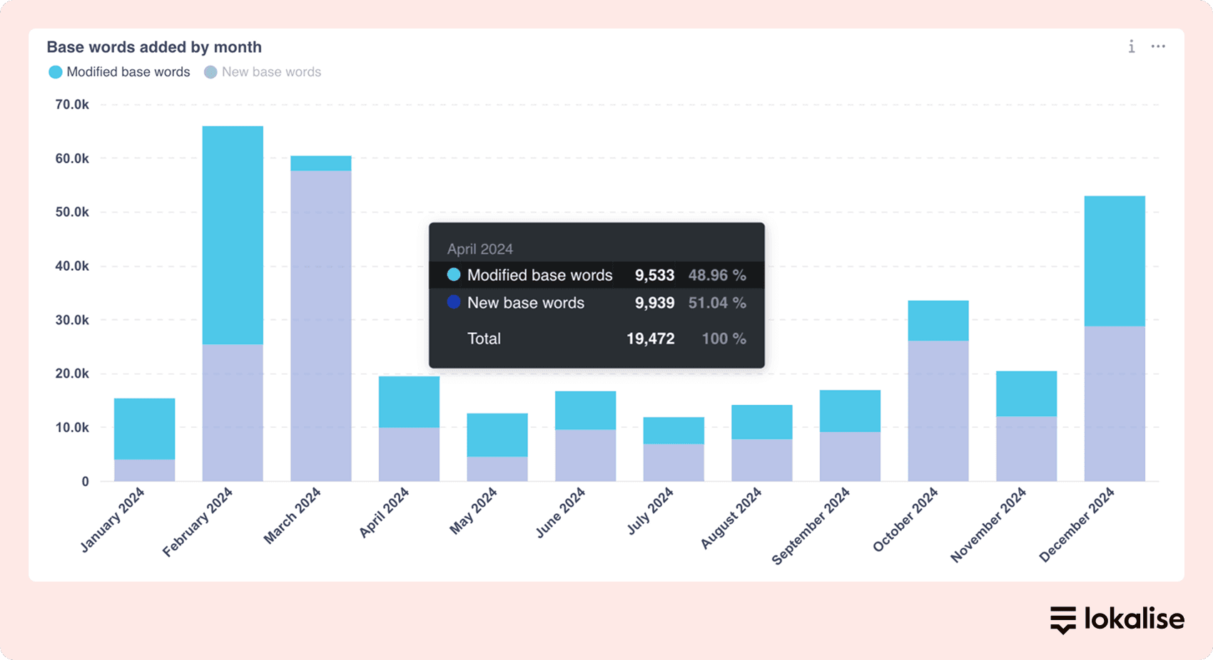 Chart in Lokalise Analytics, showing the volume of modified base words