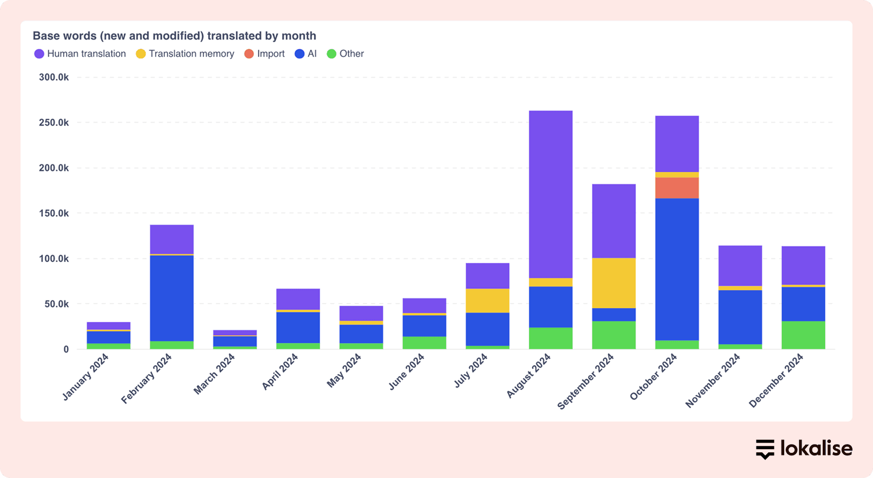 Chart in Lokalise Analytics showing the number of words translated by different methods (human, AI, machine translation, API, translation memory) every month.