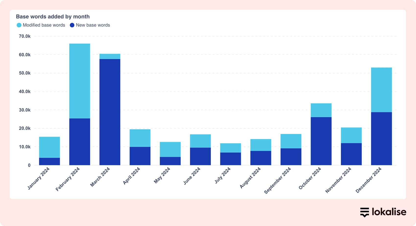 Chart in Lokalise Analytics showing total number of new and modified base words added every month.