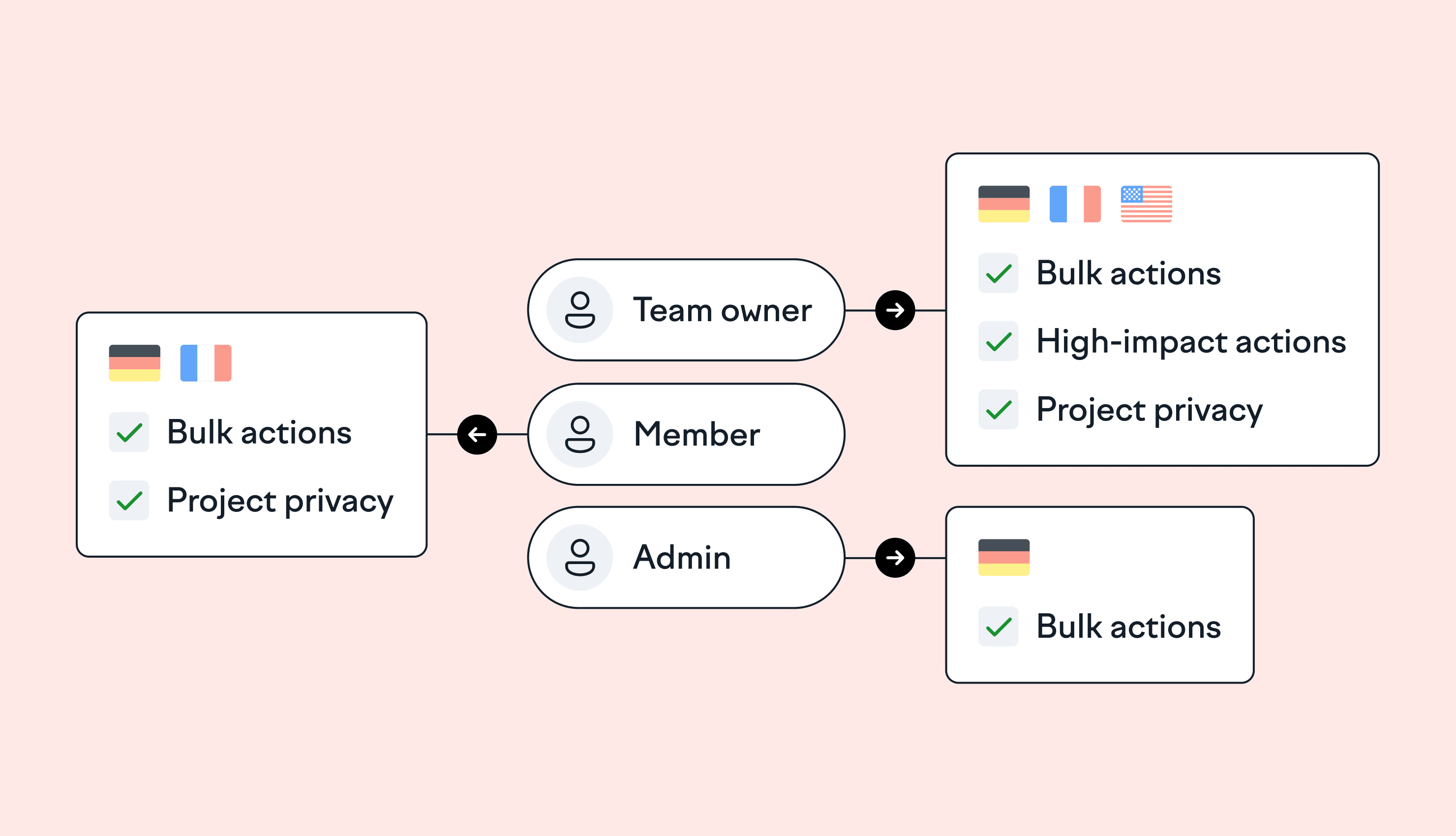 lokalise_permissions