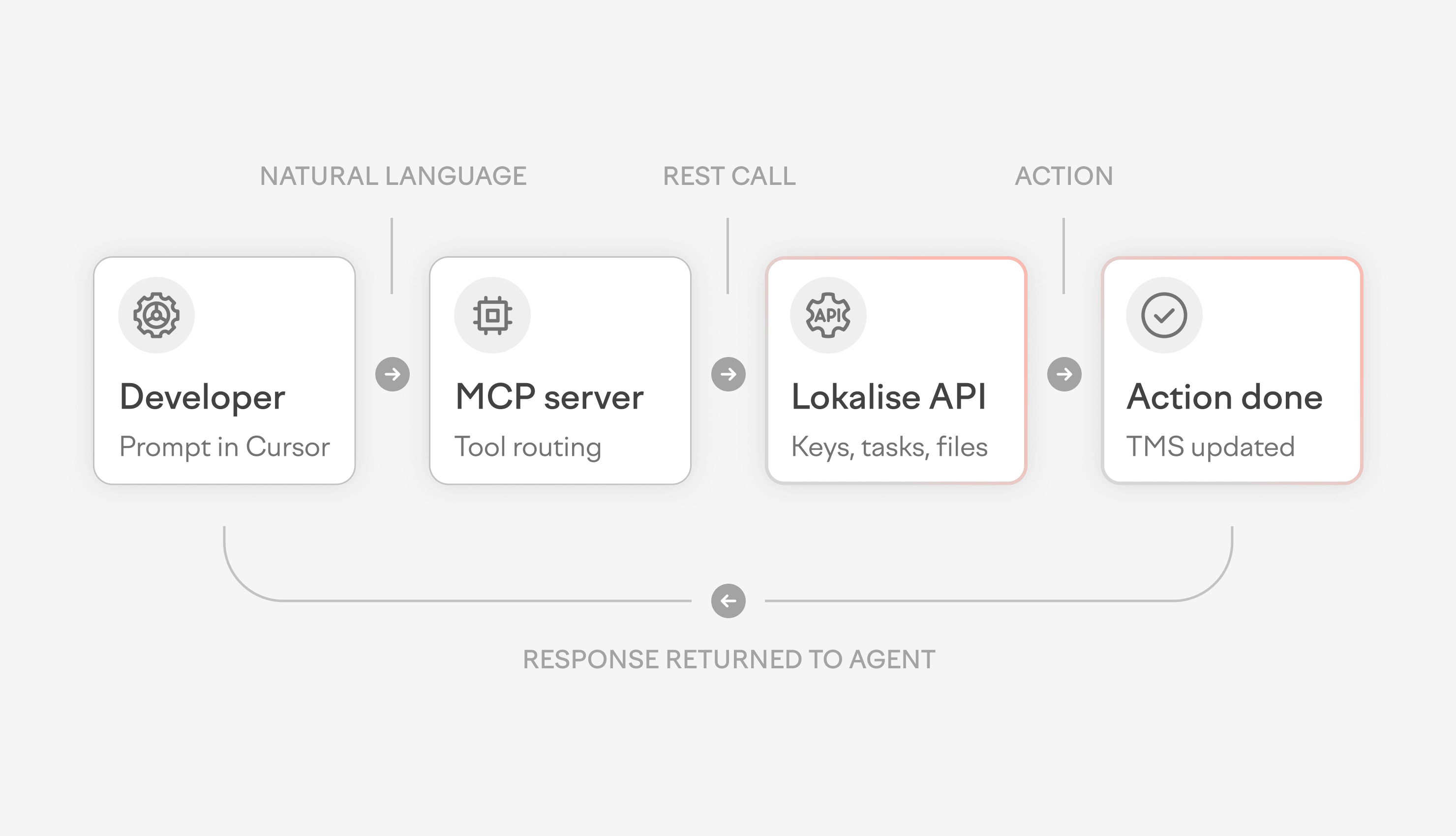 MCP for localization