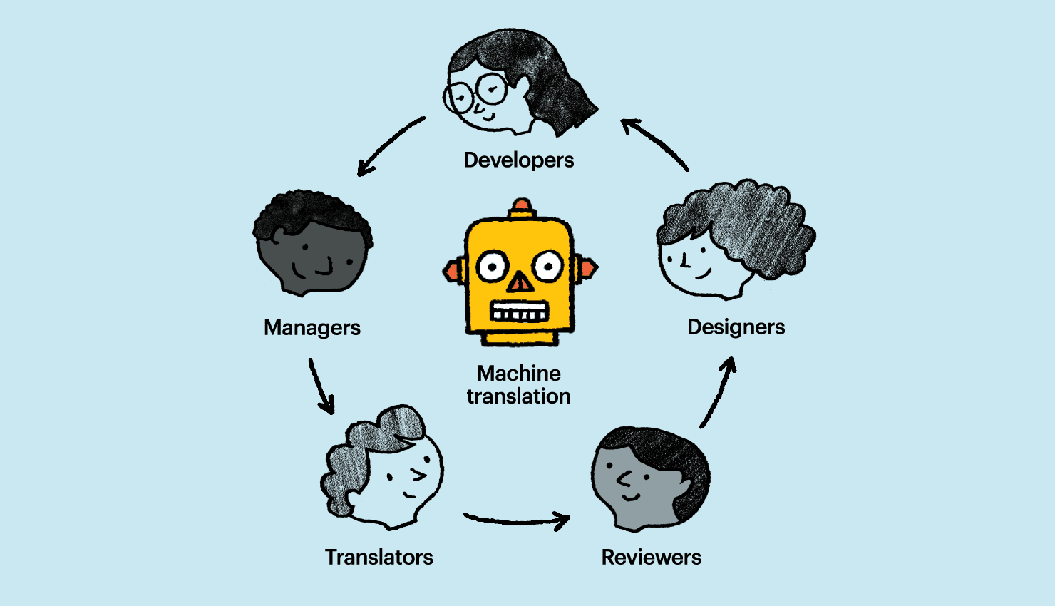 Machine translation localization workflow