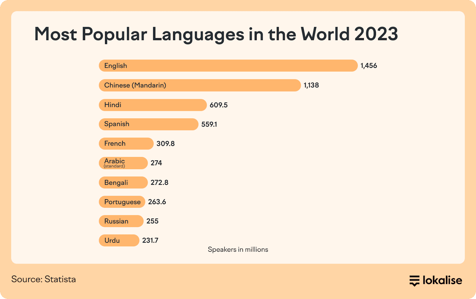 Graph of the most popular languages in the world in 2023.