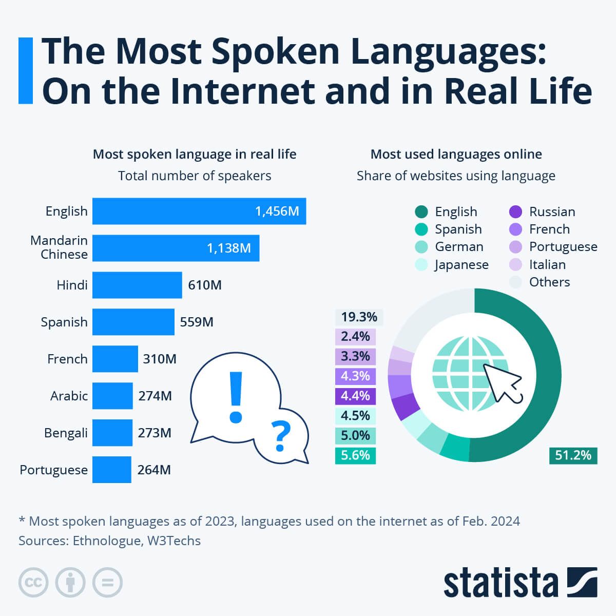 An image showing the most spoken languages in real life and online as of 2023.