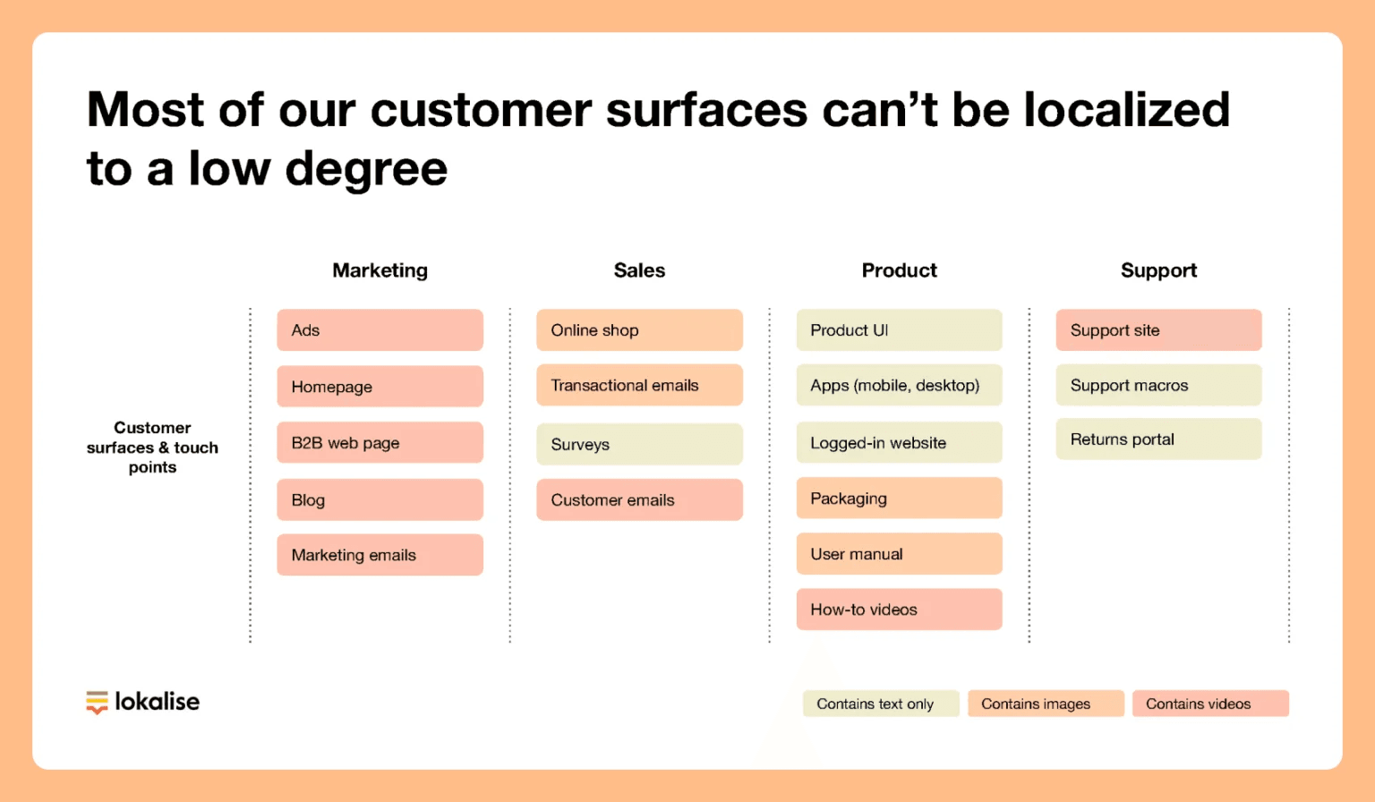 Most of our customer surfaces can't be localized to a low degree.png