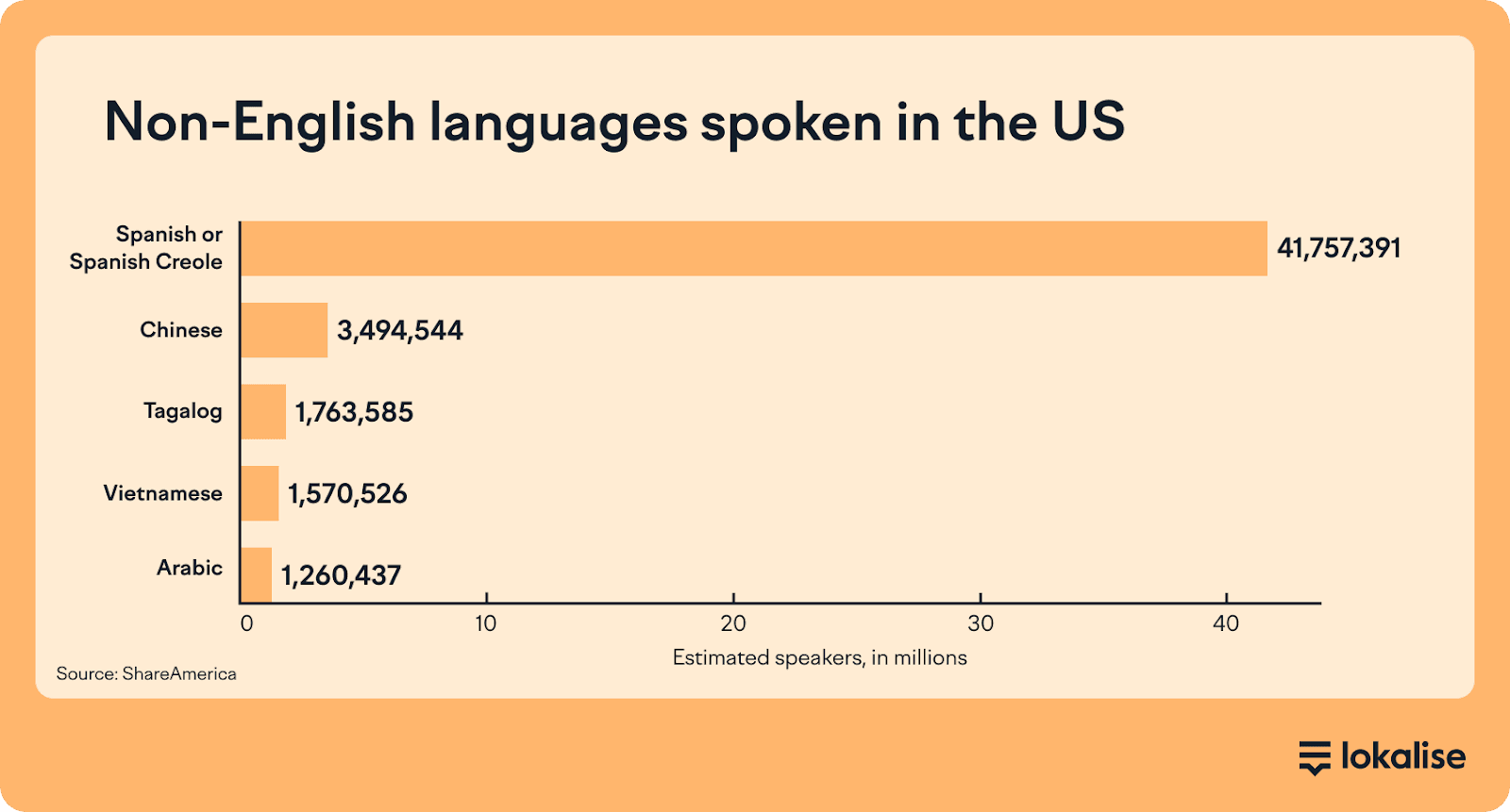A bar chart shows the top five non-English languages spoken in the US