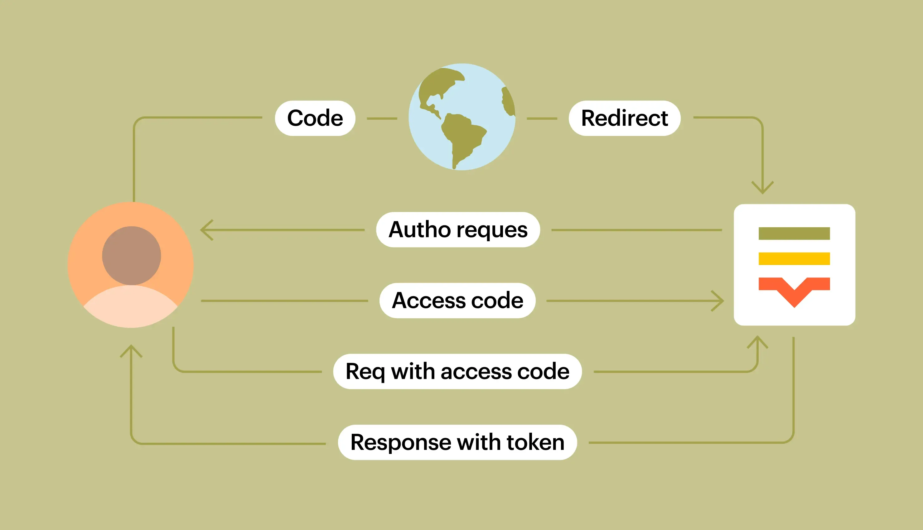 Diagram showing how OAuth 2 connects with the Lokalise platform