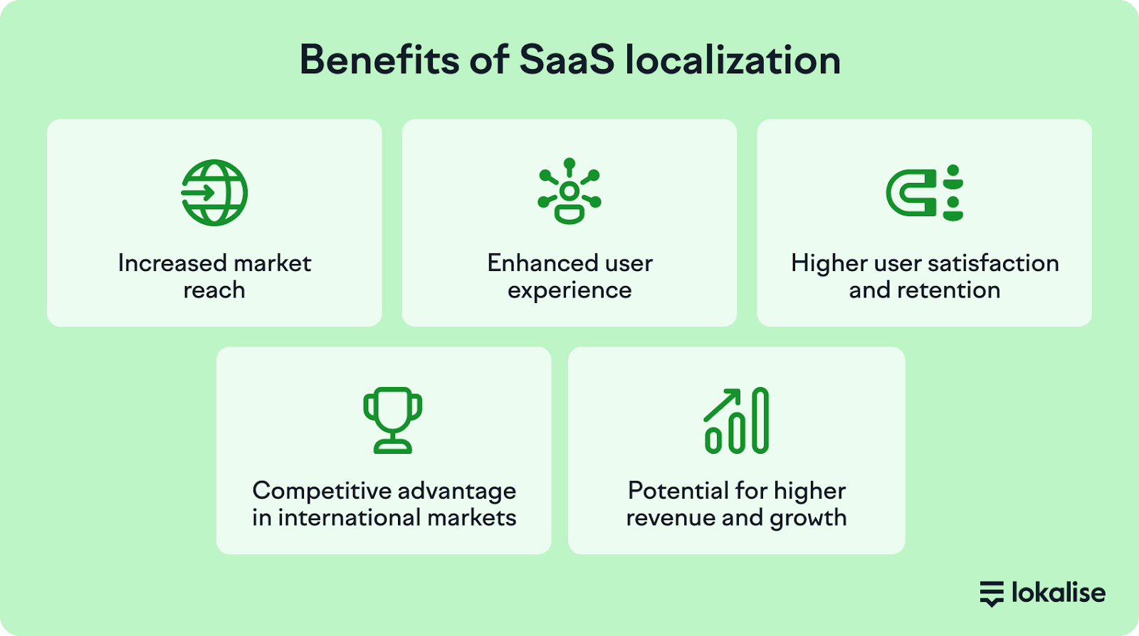 Graph showing benefits of SaaS localization
