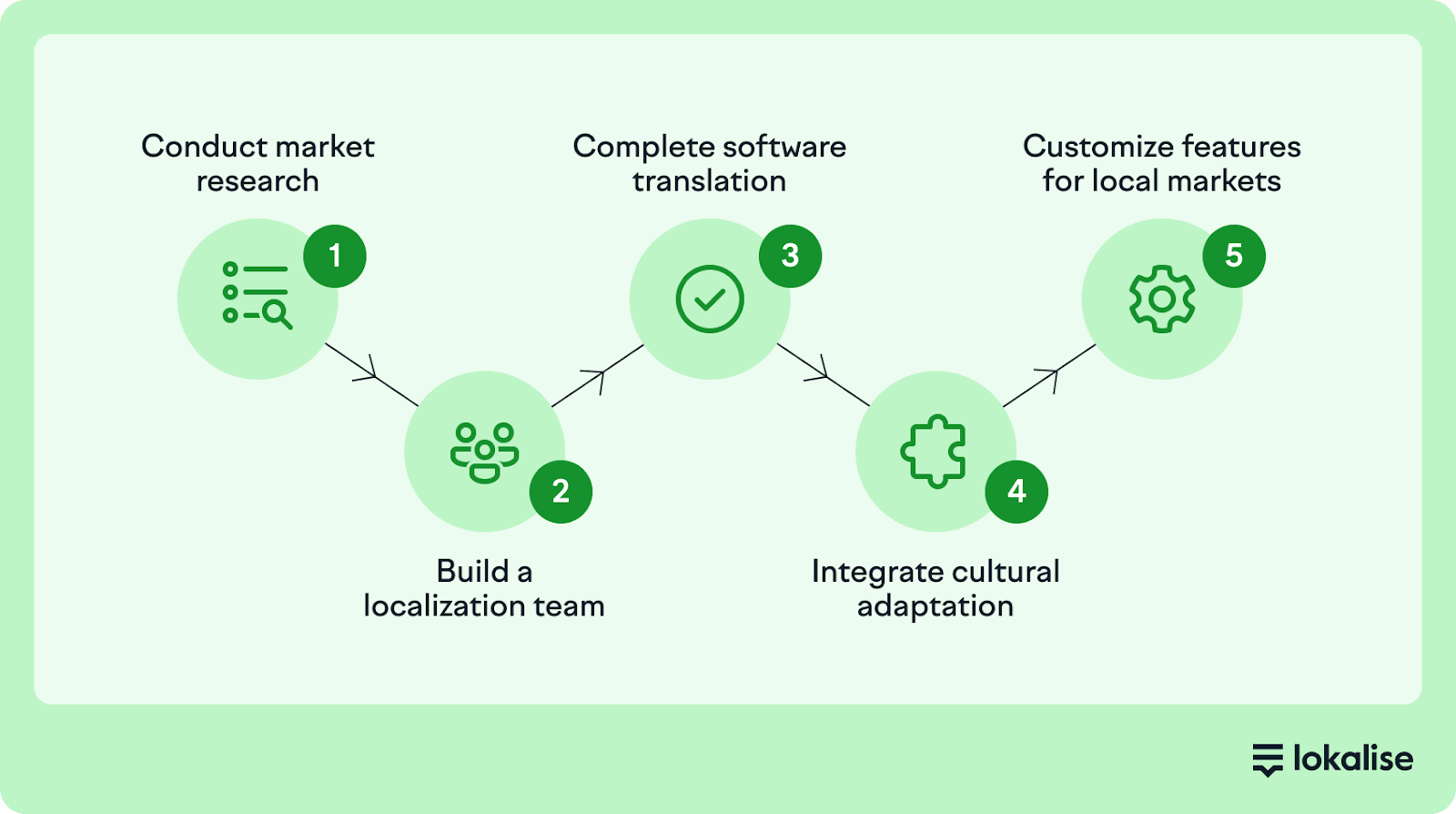 Flowchart of steps for SaaS localization