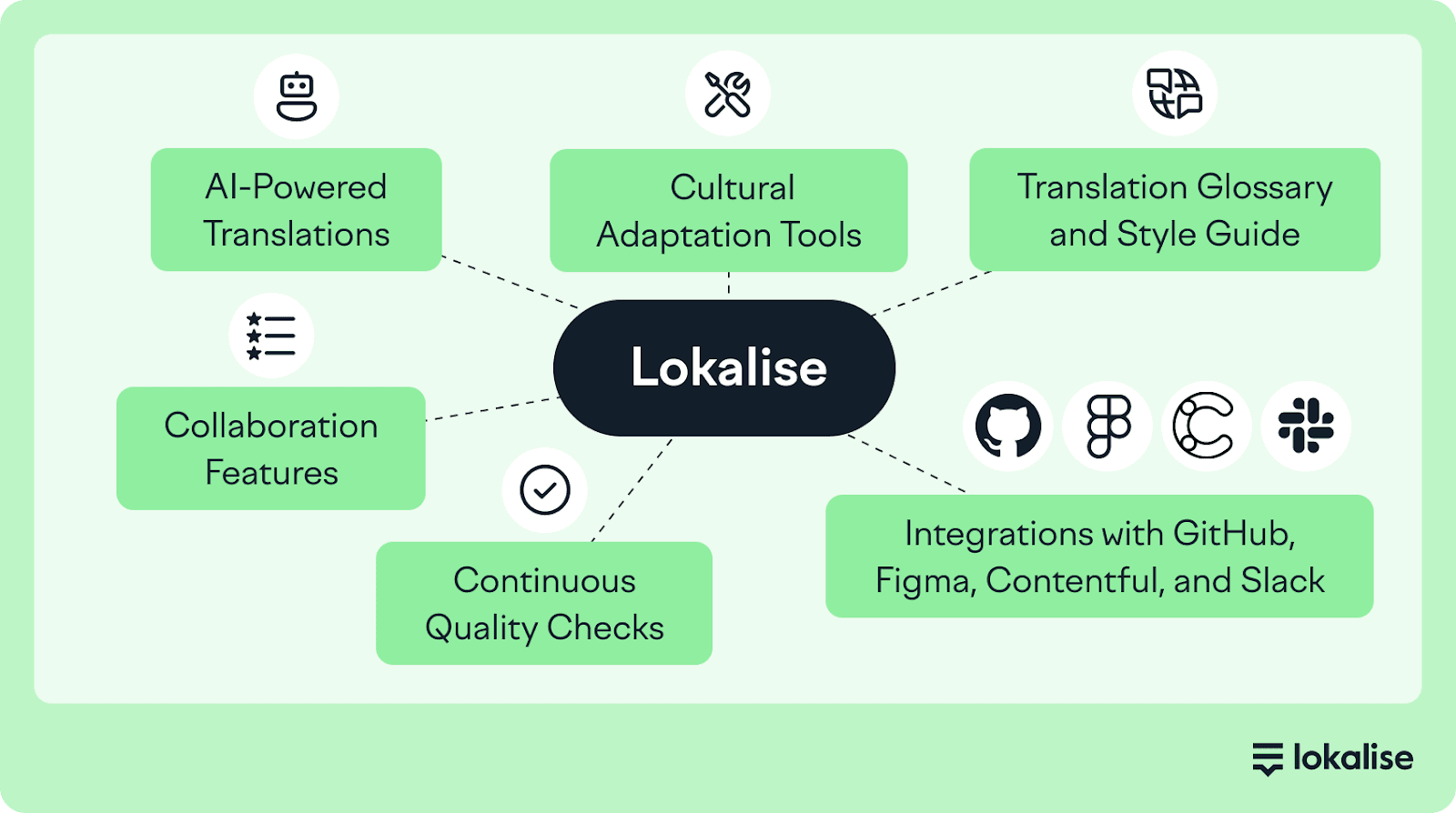 Visual representation of Lokalise tools and integrations for SaaS localization.