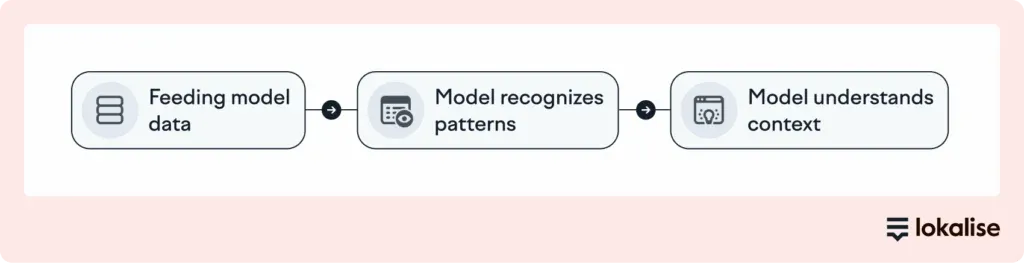 Training an AI translation model.webp