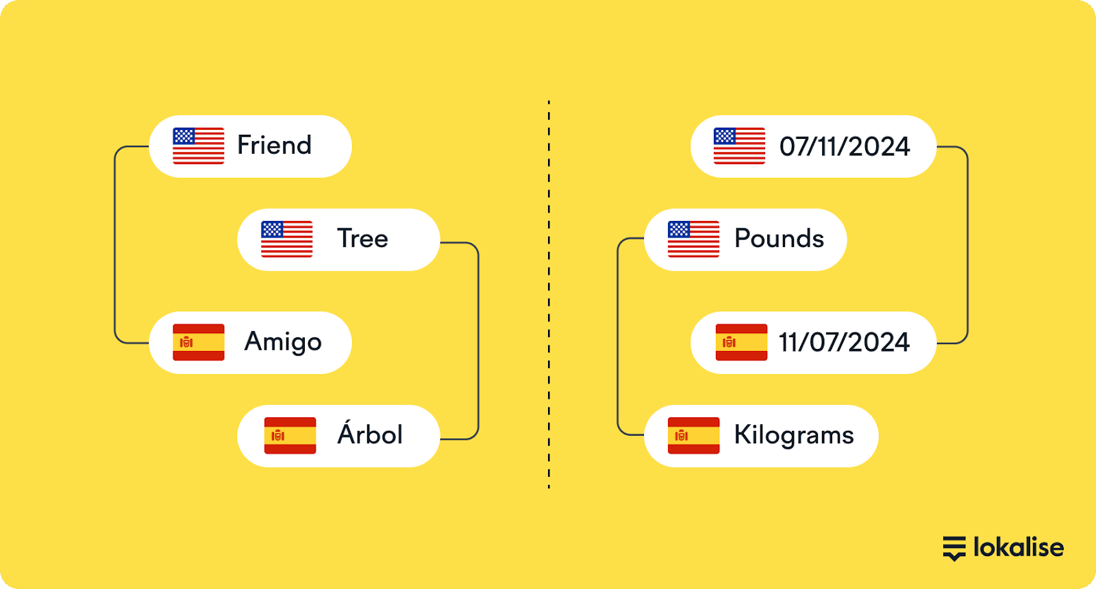 American English and Spain Spanish