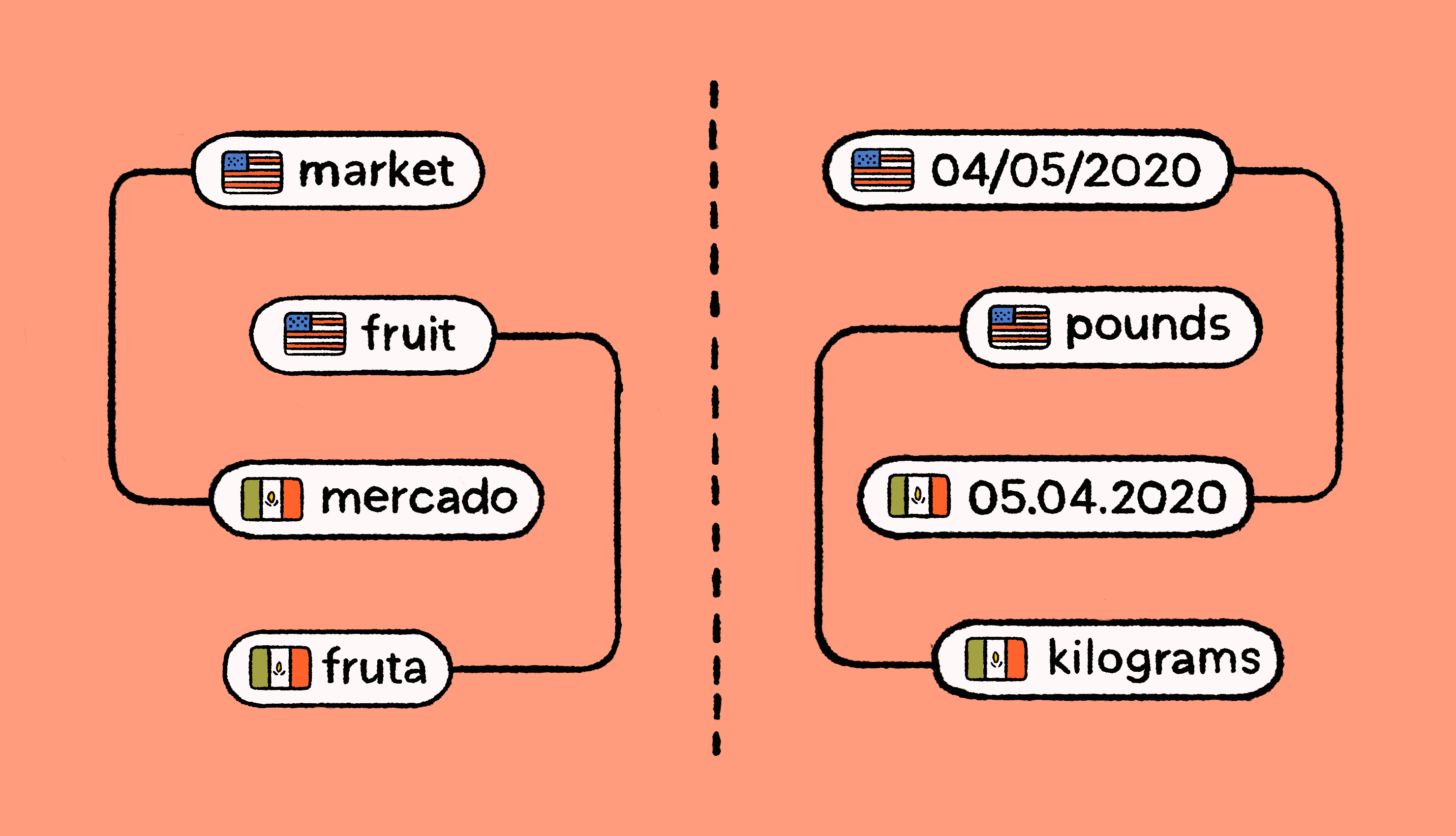 Lokalise illustration for translation vs localization