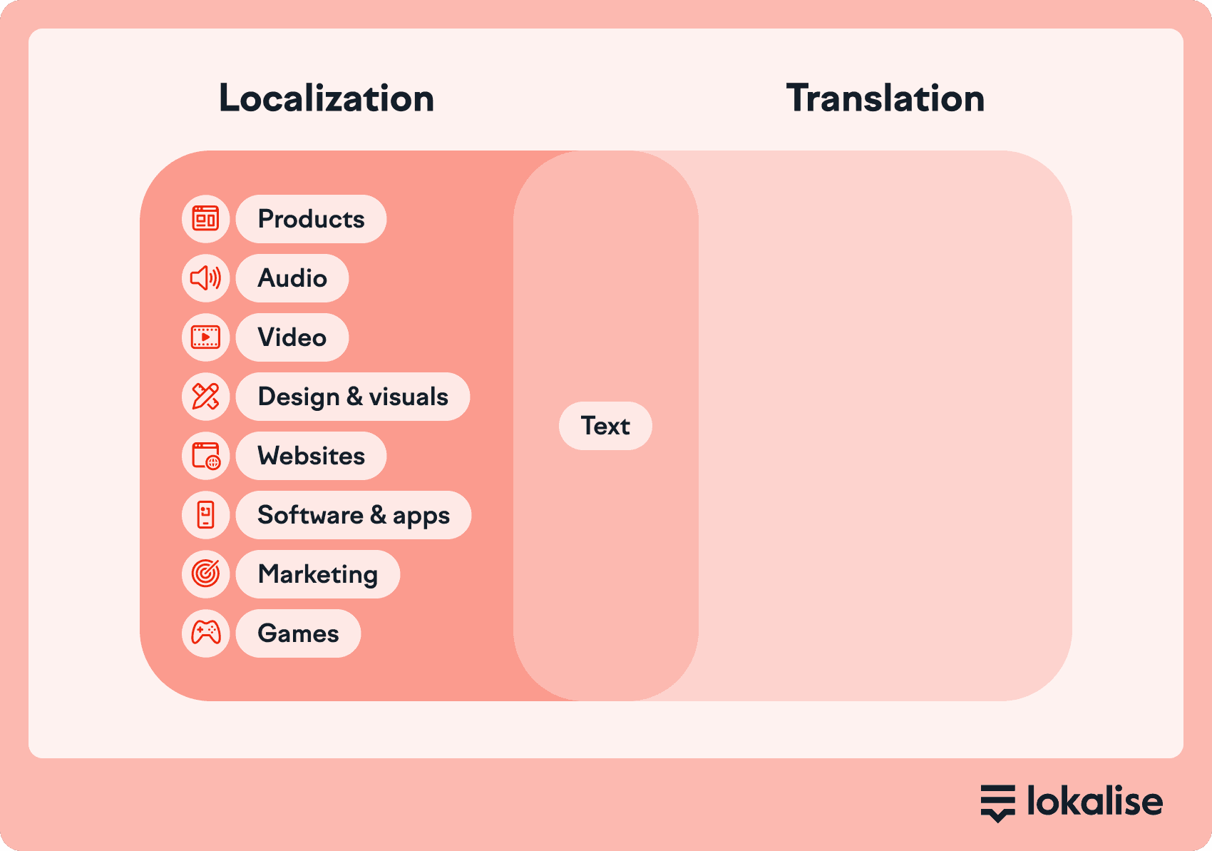 localization vs. translation