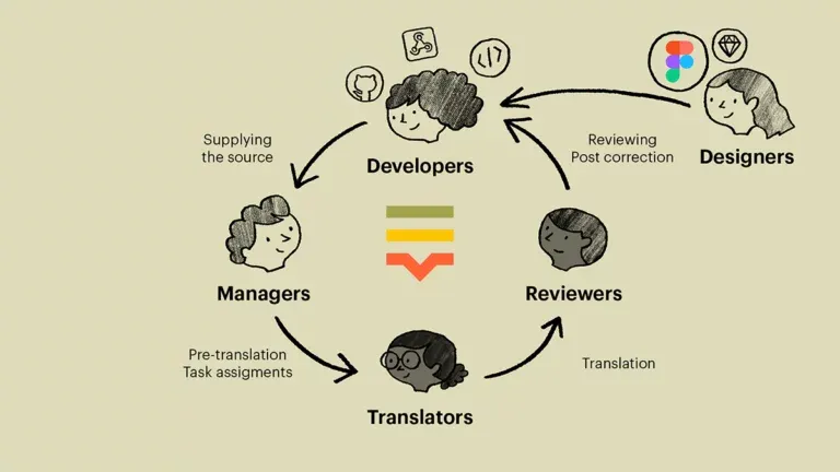 Lokalise Figma workflow