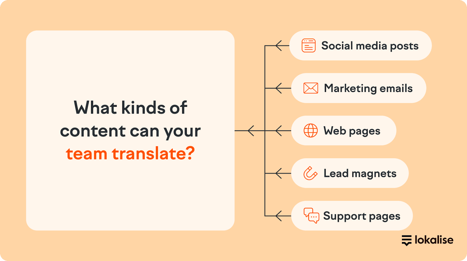 List of different content that you can translate.