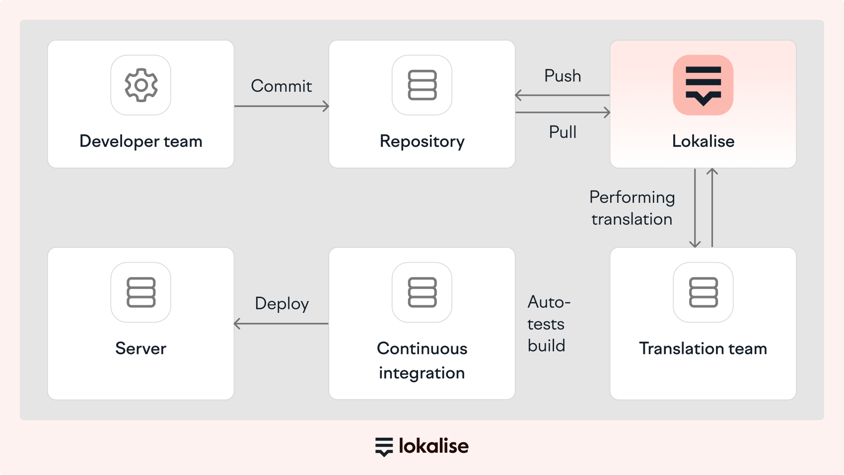 continuous localization process