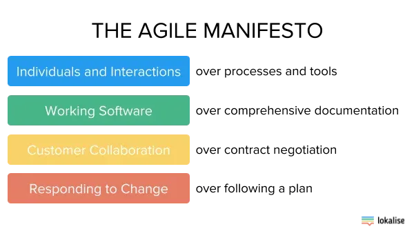 agile localization the agile manifesto