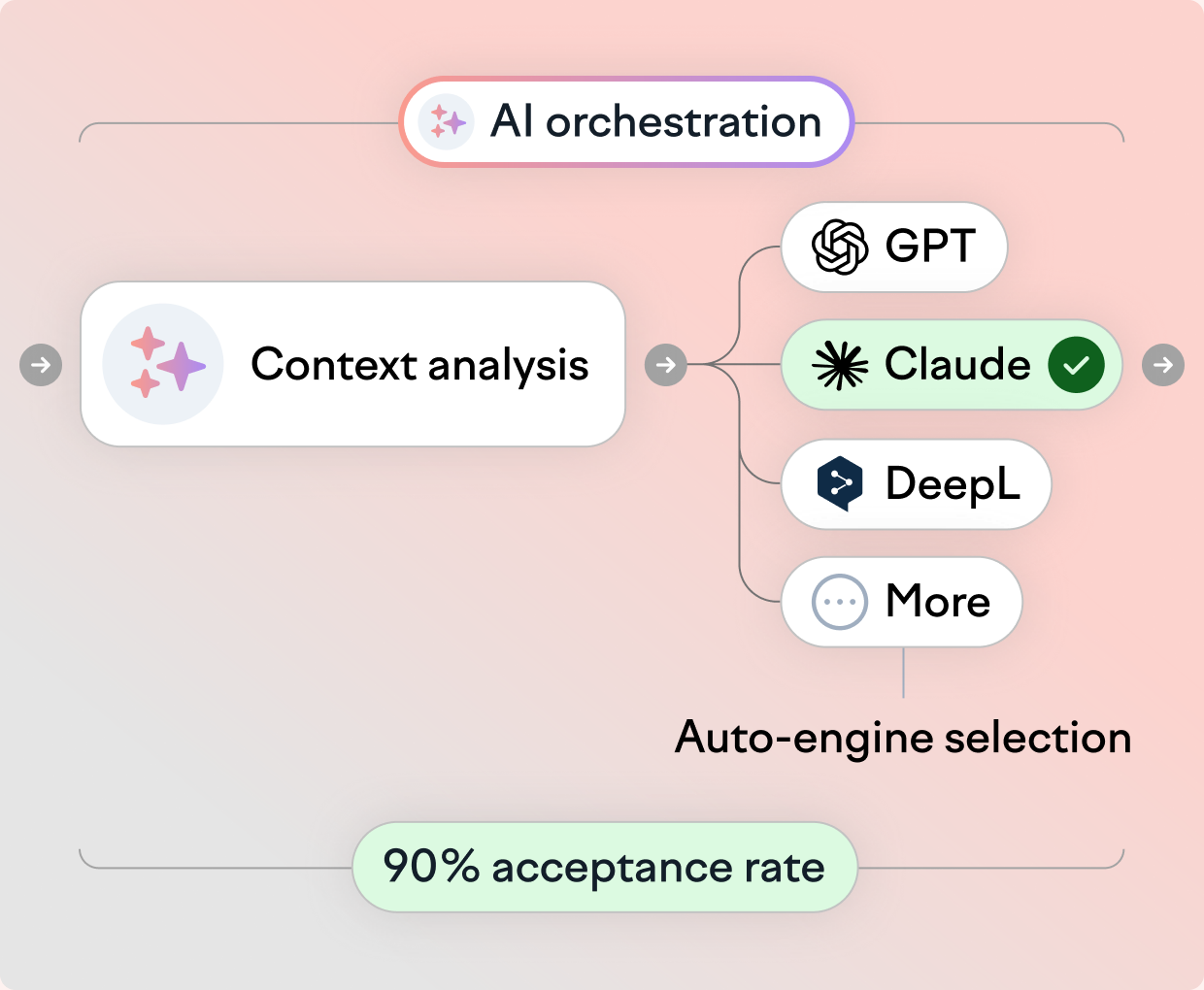 Smart routing selects the best engine