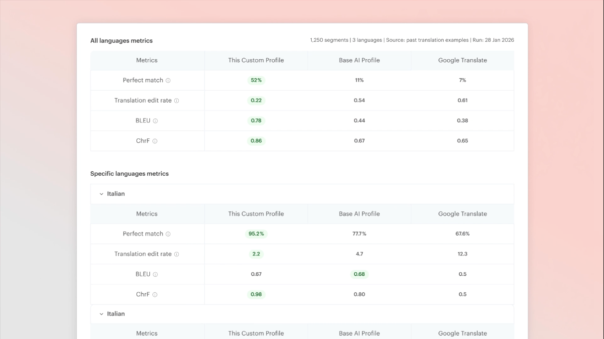 Lokalise AI Profile evaluation dashboard comparing perfect match rate, translation edit rate, BLEU and ChrF for a Custom AI Profile, the base AI Profile and Google Translate