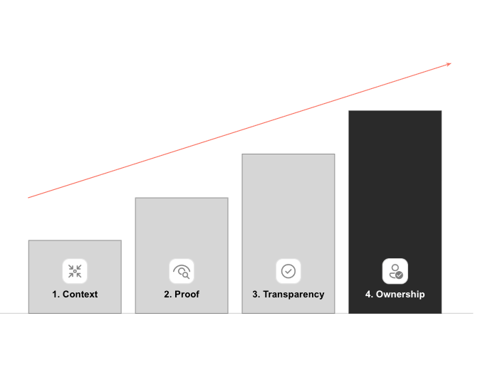 The AI trust ladder: four ascending bars labeled 1. Context, 2. Proof, 3. Transparency and 4. Ownership, with an upward arrow showing growing confidence in AI translation