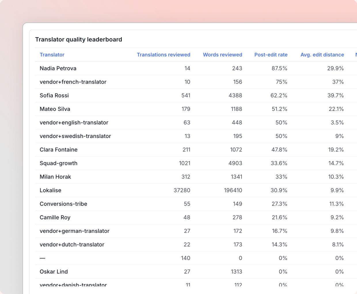 Contributor performance dashboard