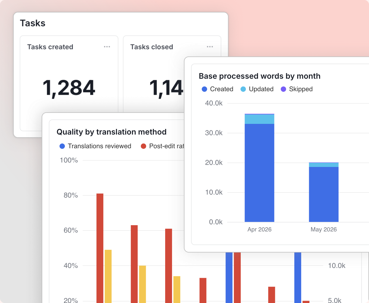 Usage, Tasks and Translation Quality dashboards
