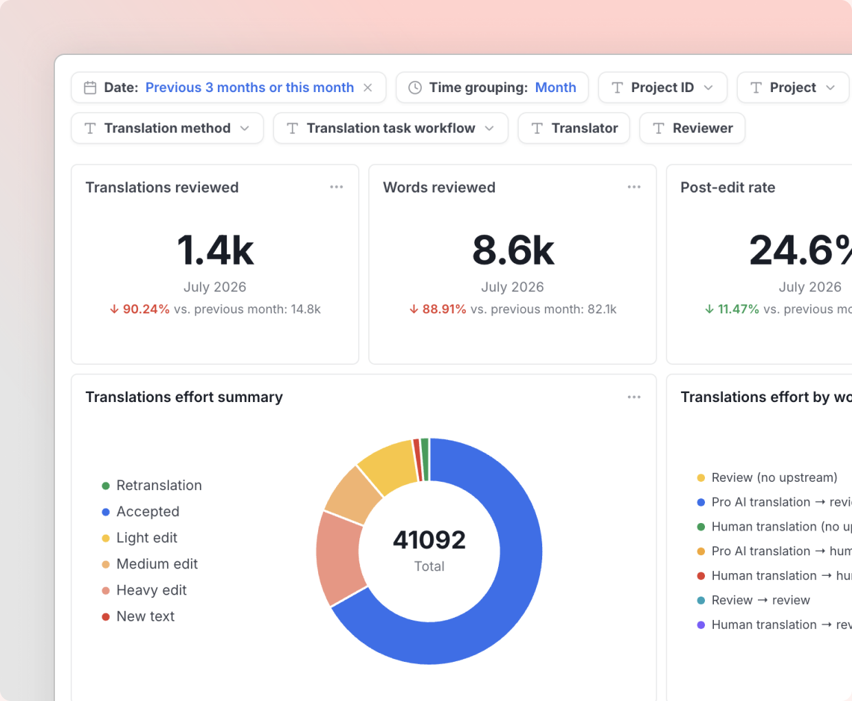 Translation Quality dashboard