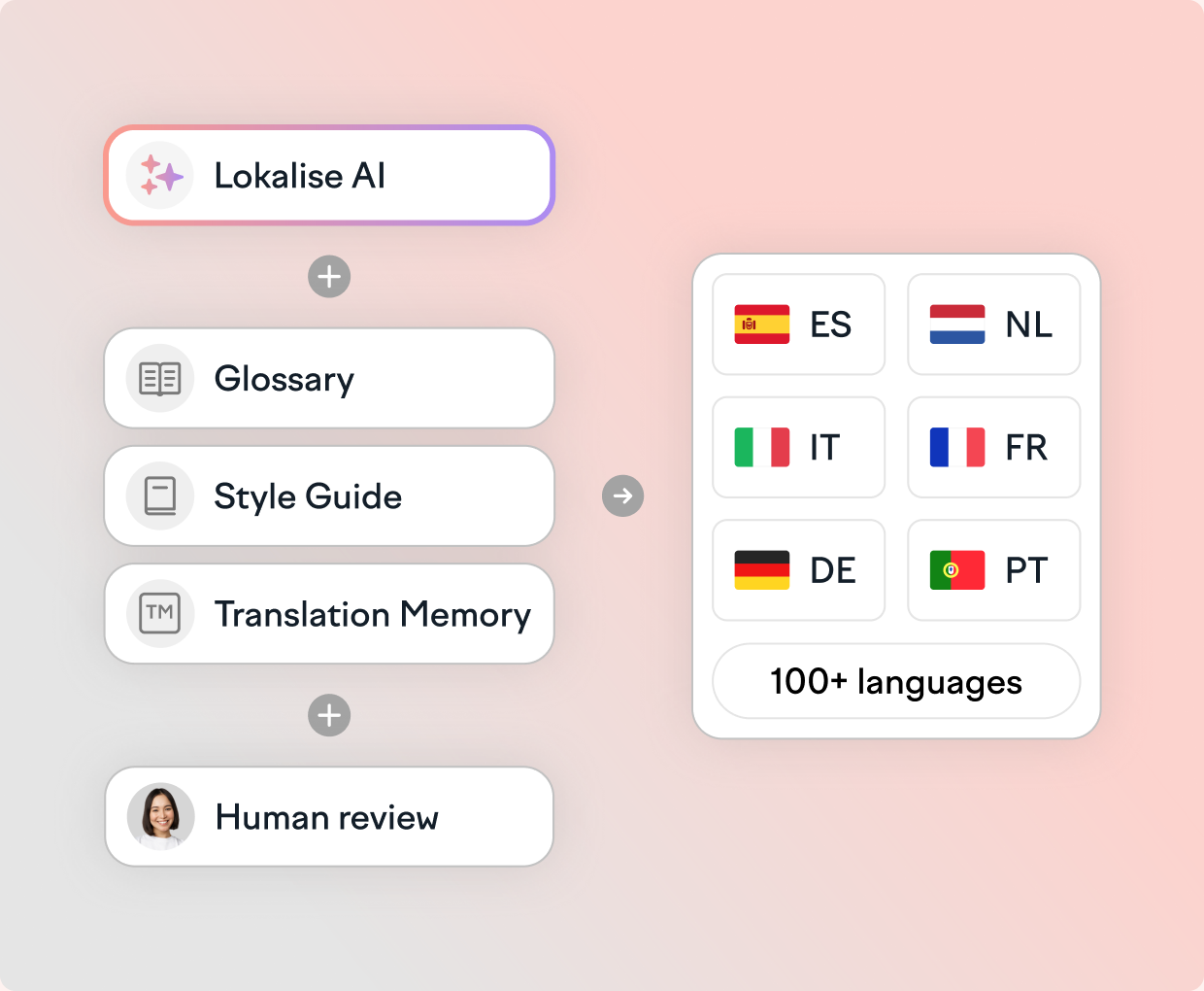 Translate with AI and human review