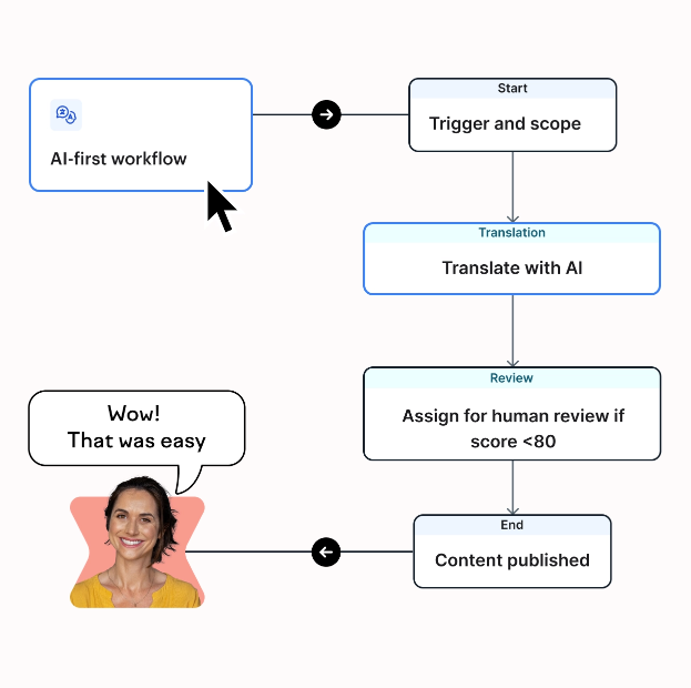 automatic scoring LLM translation.webp
