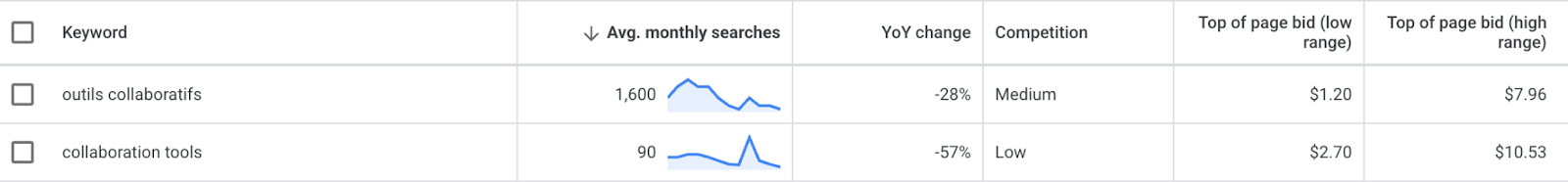 Collaboration tools keyword search France