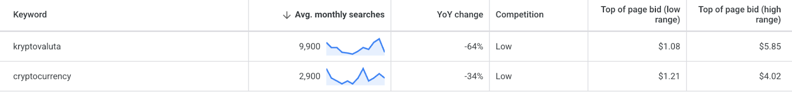 Cryptocurrency keyword search Sweden