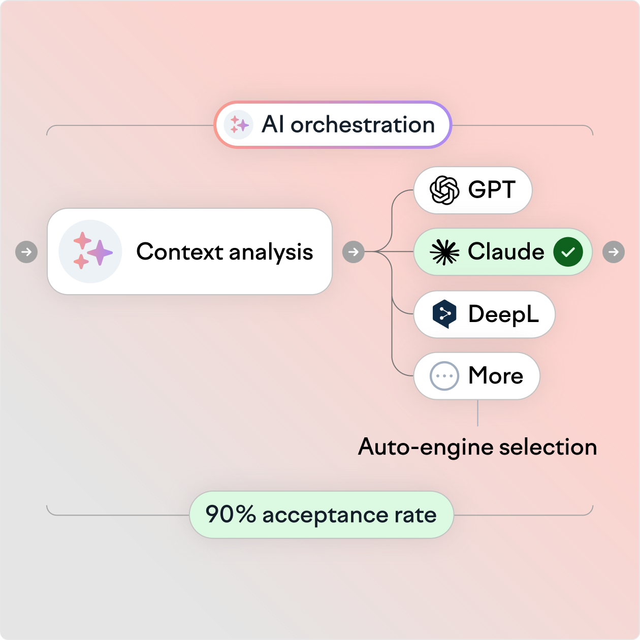 Lokalise AI translation pipeline