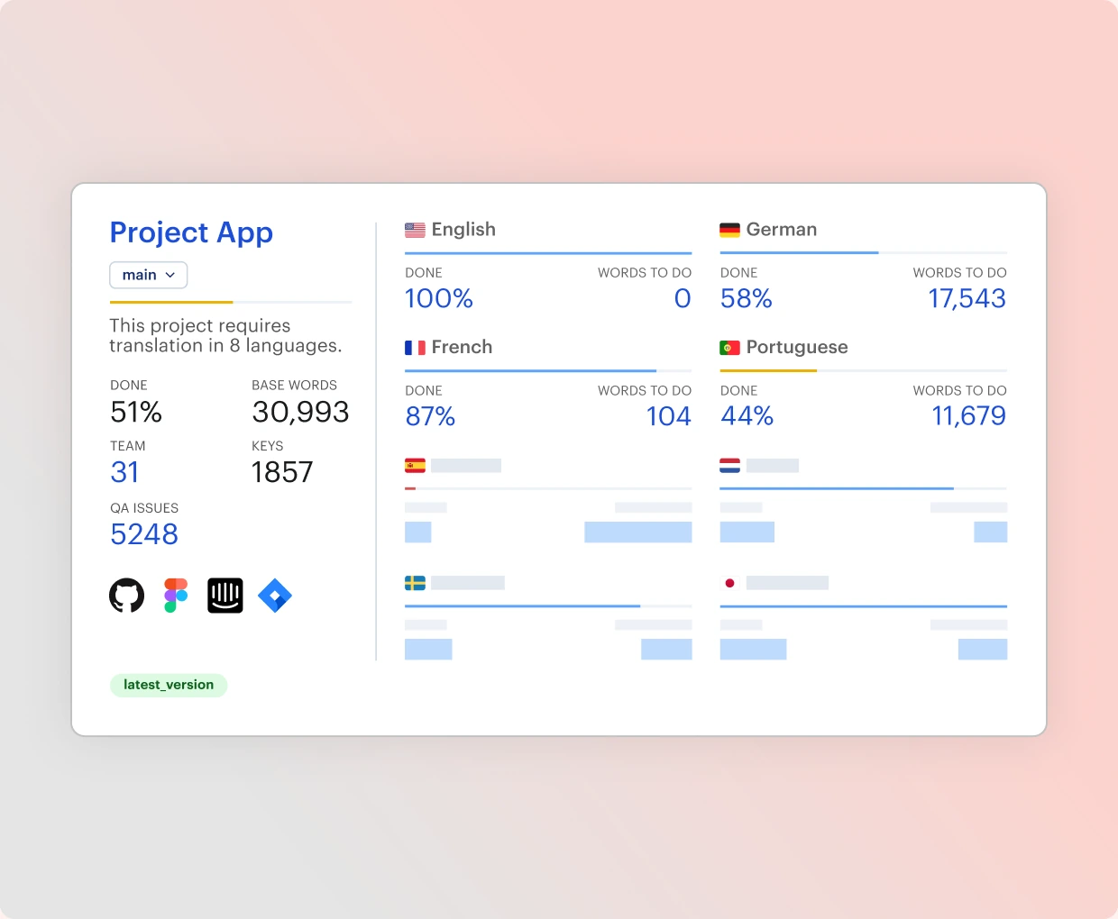 Lokalise multi-language project dashboard