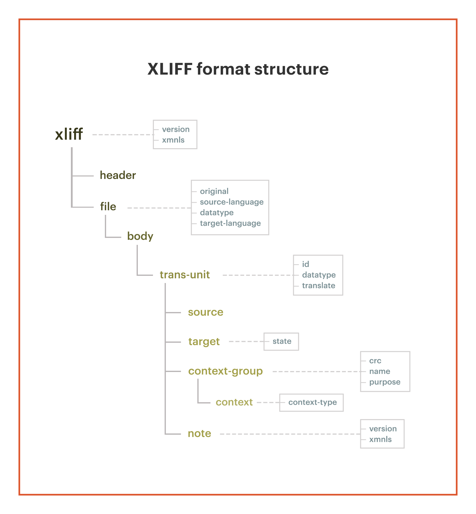 XLIFF format structure