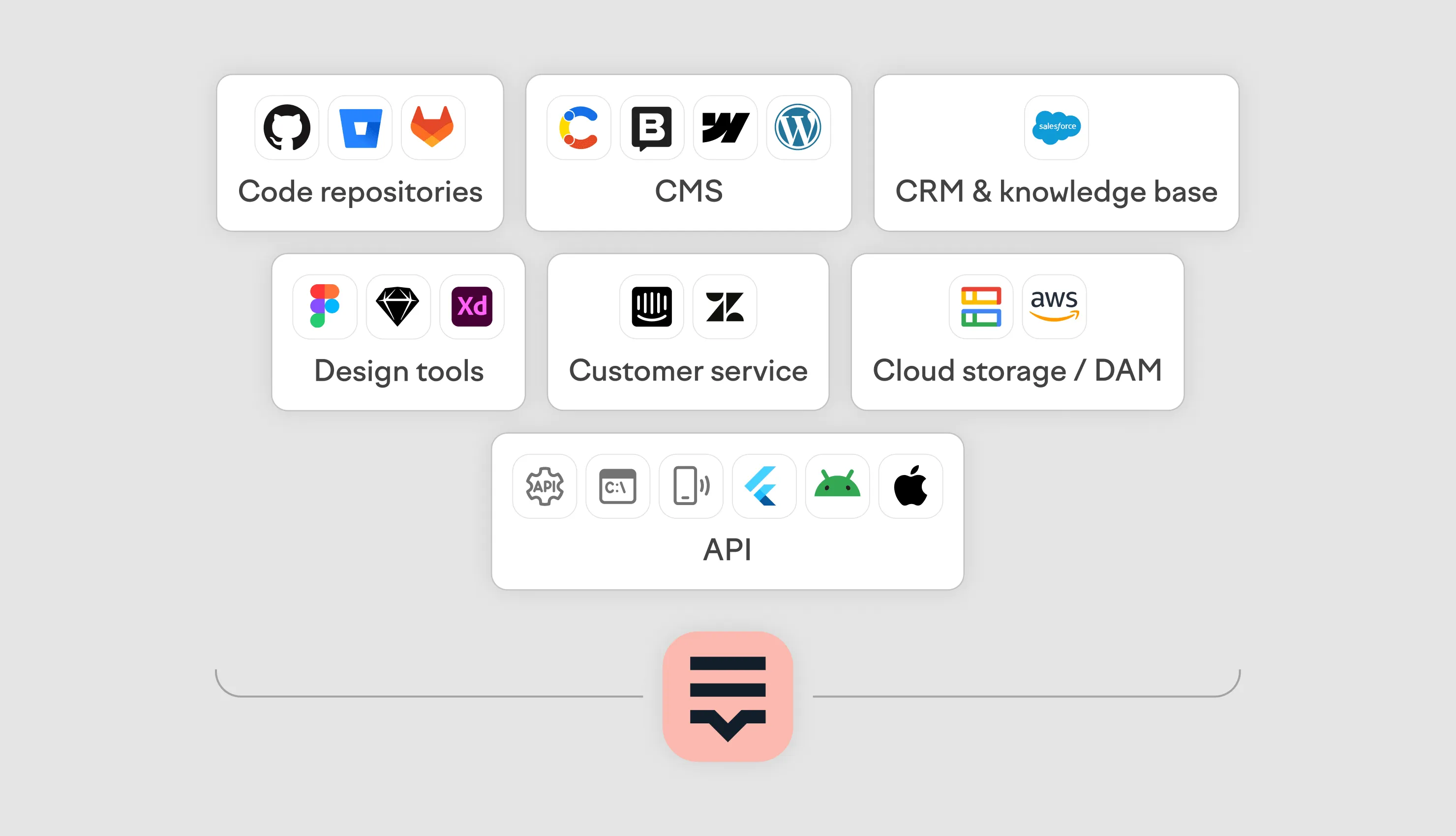 Enterprise localization integrations across Salesforce, CMS, DAM, API, and design tools