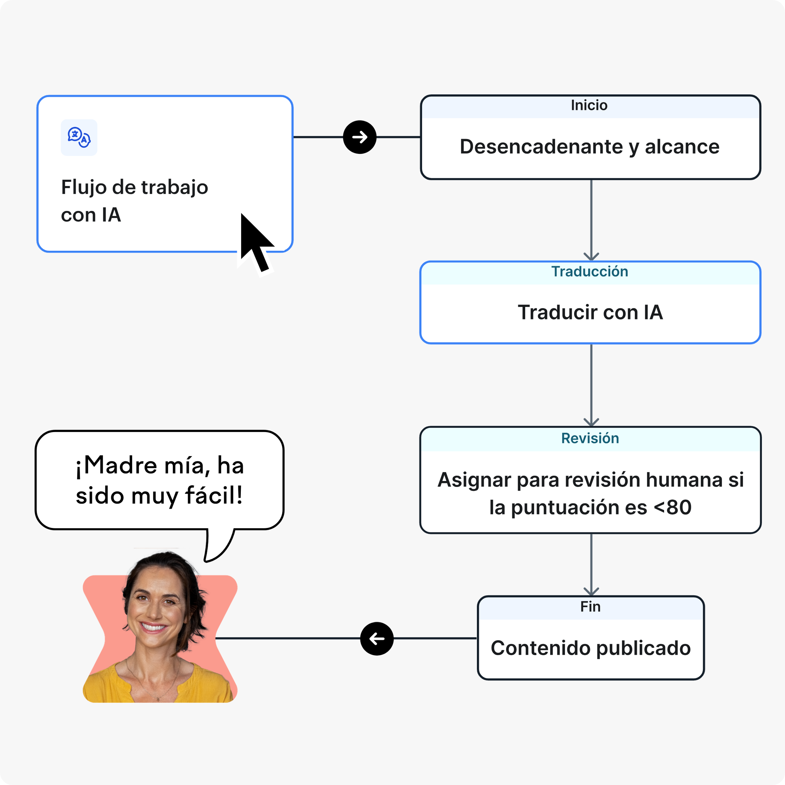 es-smartling-workflow-v3.webp