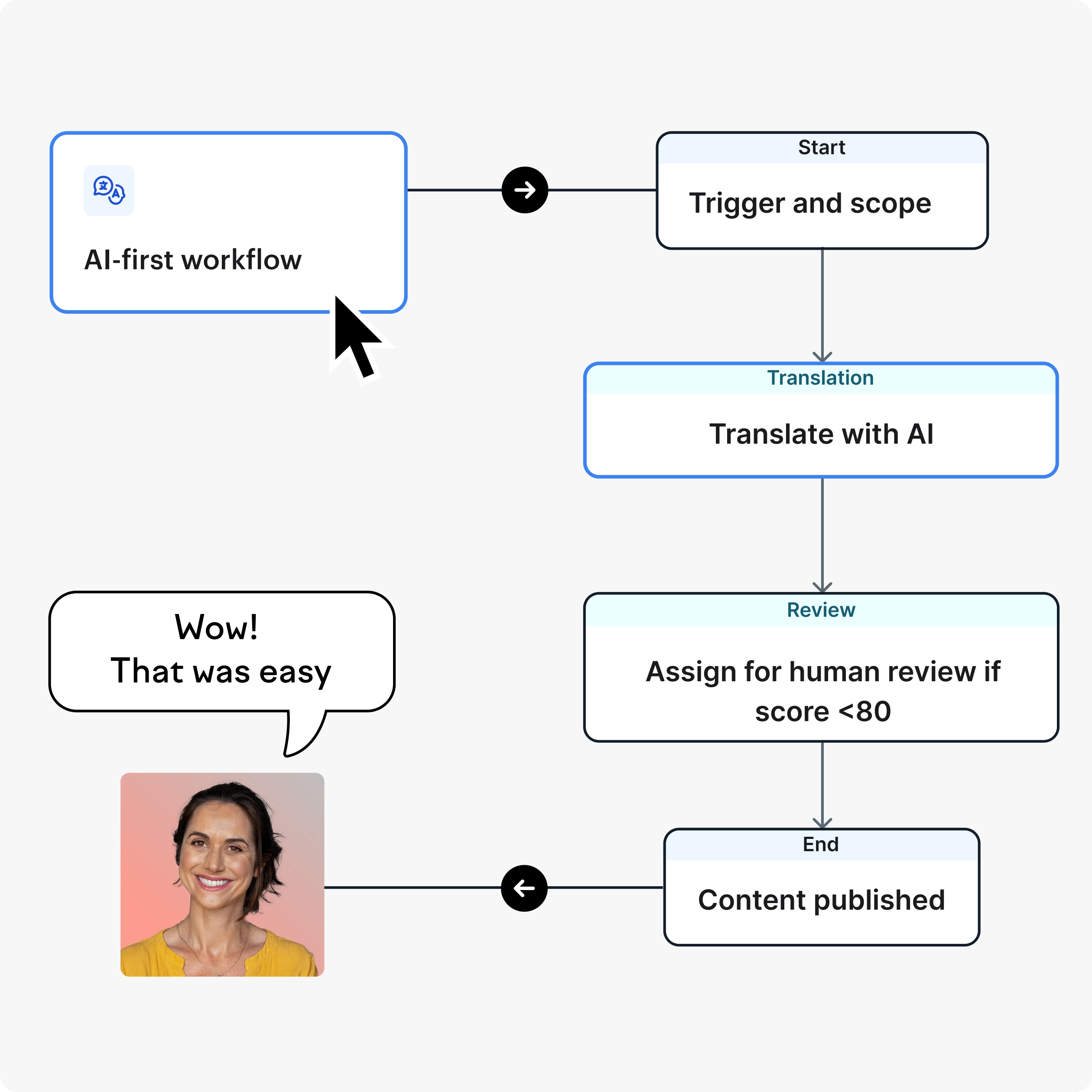 feature box automation