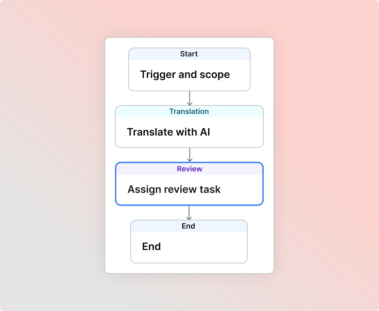 Workflows feature 2x