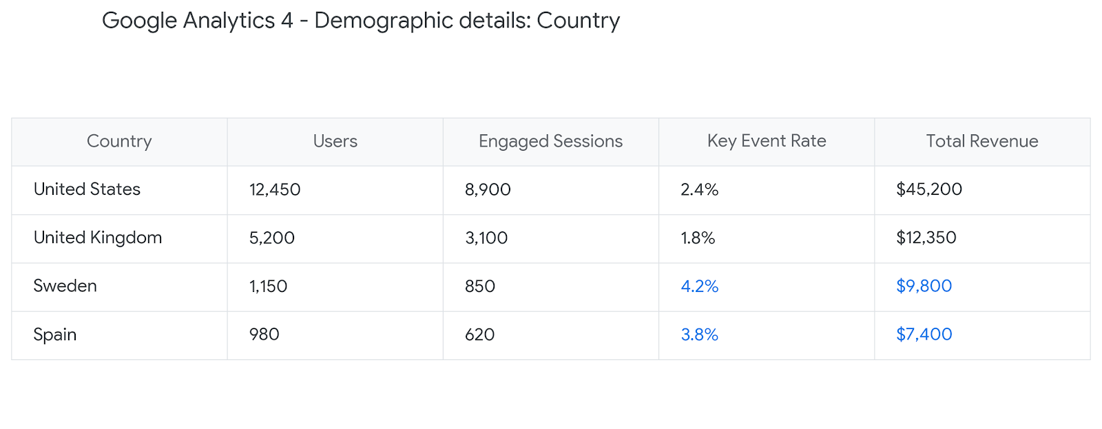 Google Analytics 4 Market Search