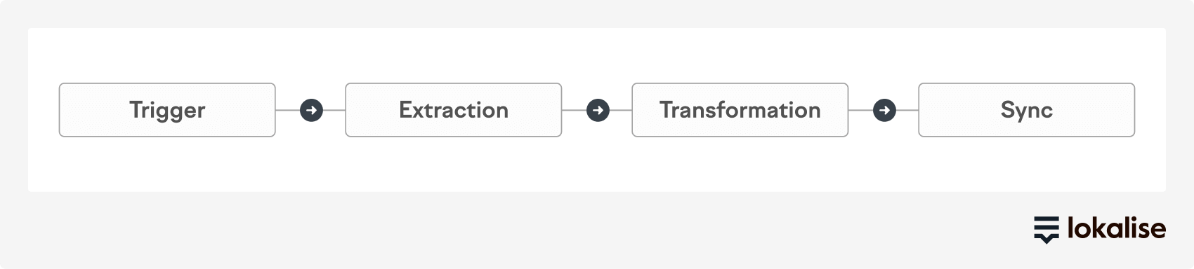 headless cms localization tool.webp