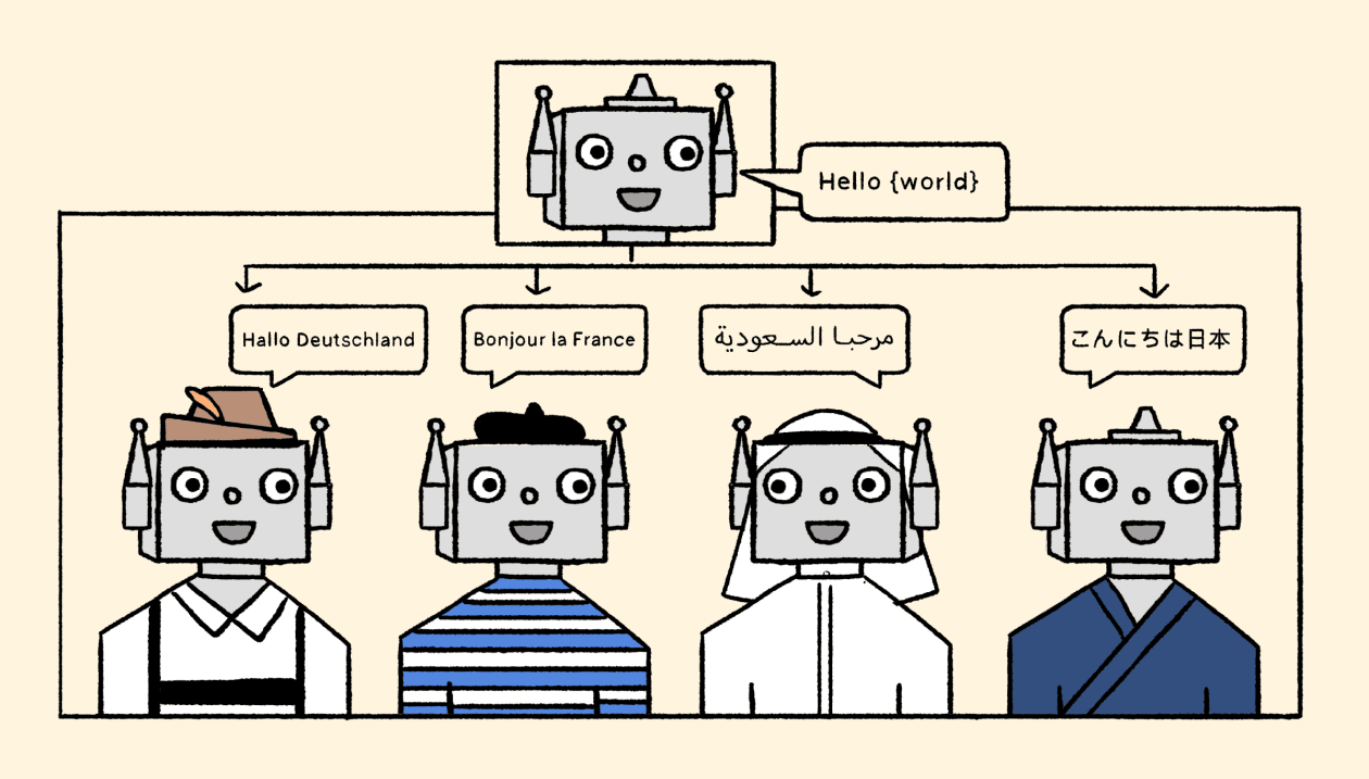 An image showing a robot saying 'hello world' and then wearing different traditional outfits for different countries, while saying 'hello world' in German, French, Arabic, and Japanese. This represents how internationalization works, where a software or a