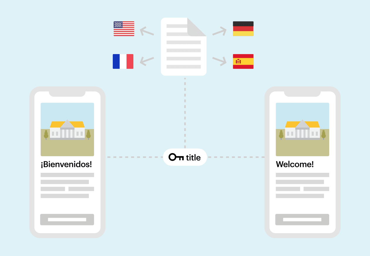 An illustration of a welcome page in a moble app, showing how each language-specific version retrieves data from the 'title' key so that the correct language displays. in this case, Welcome and Bienvenidos.