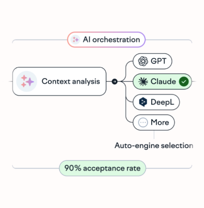 AI orchestration in localization
