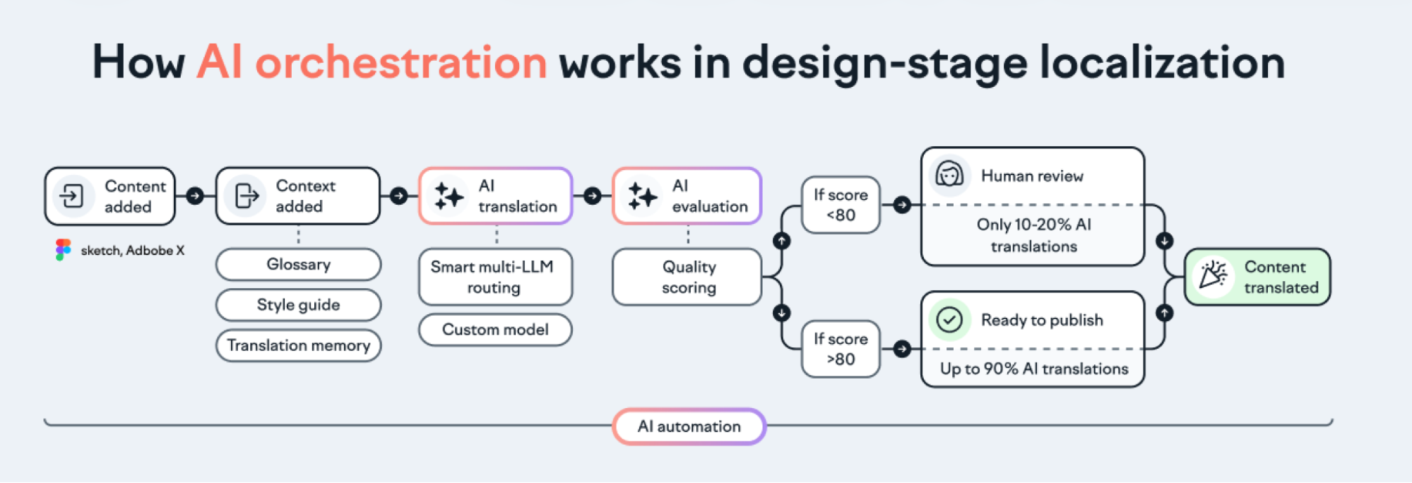 AI orchestration in design-led localization