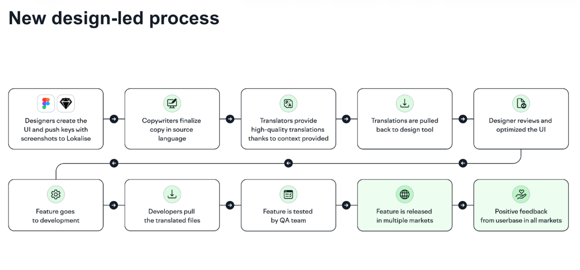 design-led localization