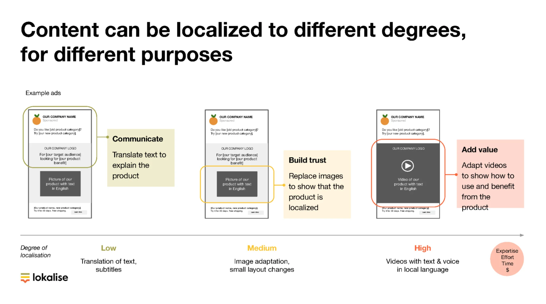 content being localized for communication, building trust and adding value