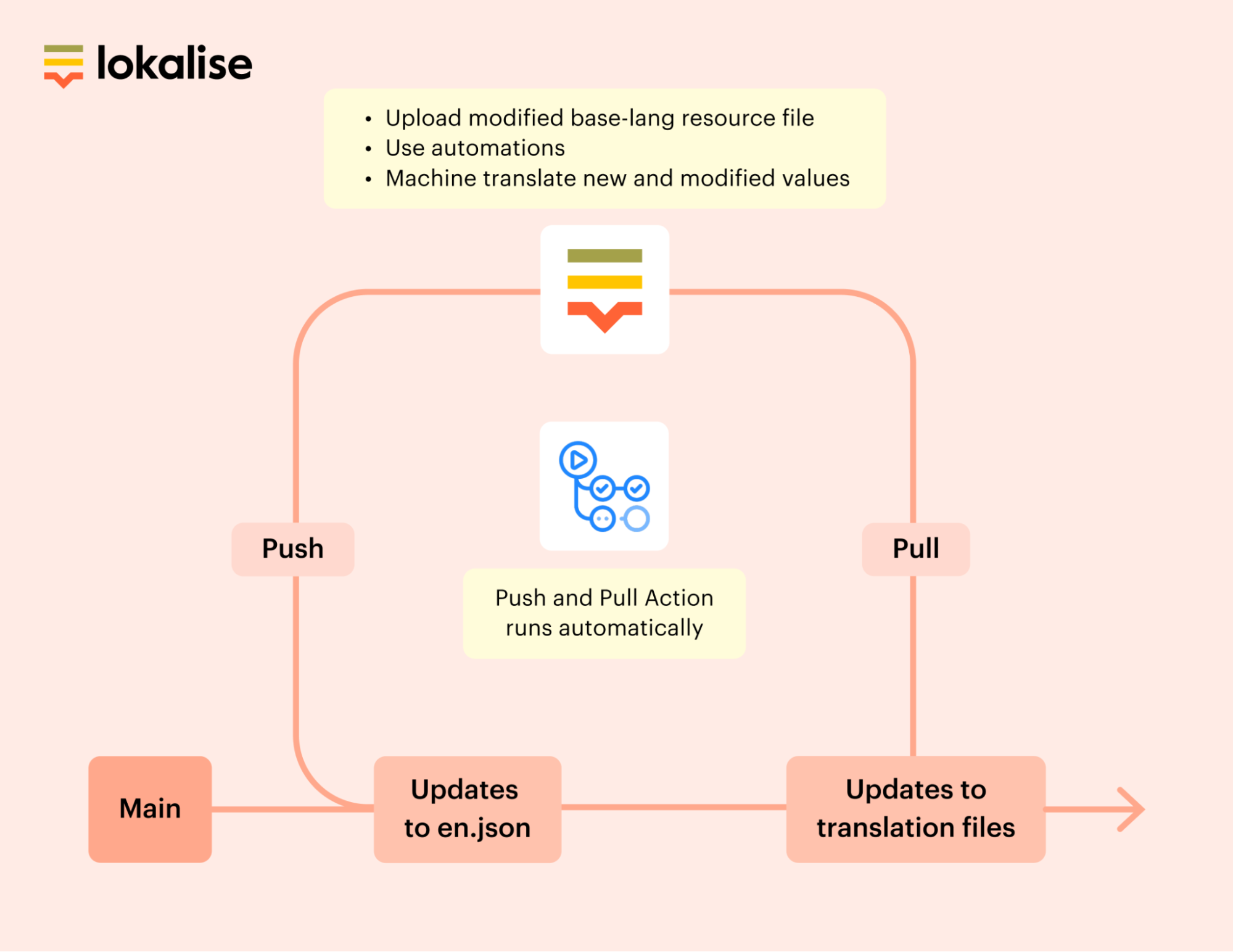 Lokalise Translations update